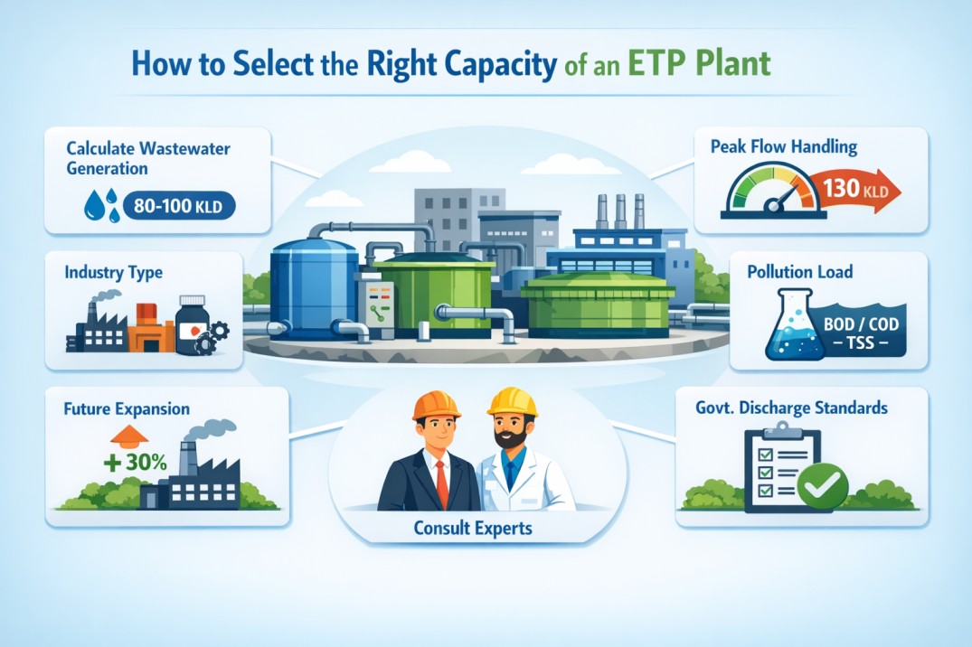 How to Select the Right Capacity of an Effluent Treatment Plant (ETP) | Industrial Water Treatment Blog - Srishti Polytech